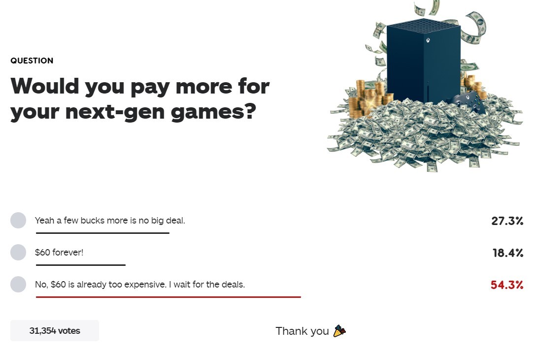 IGN新投票：你能不能接受次世代游戏涨价()