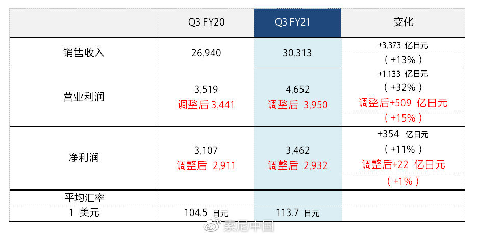 索尼21财年三季度财报 营业利润大涨15%(索尼20年财报)